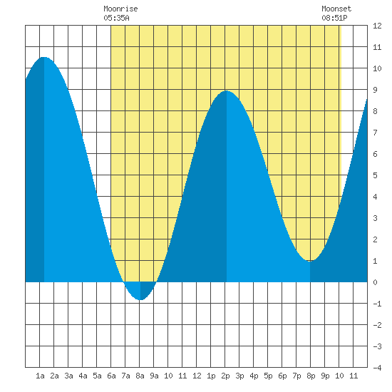 Fox Bay tide chart for Monday, May 6, 2024