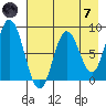 Fox Bay tide chart for Tuesday, May 7, 2024