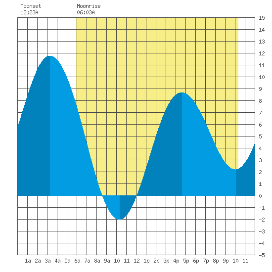 Fox Bay tide chart for Thursday, May 9, 2024