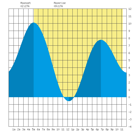 Fox Bay tide chart for Monday, June 10, 2024