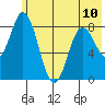 Fox Bay tide chart for Monday, June 10, 2024