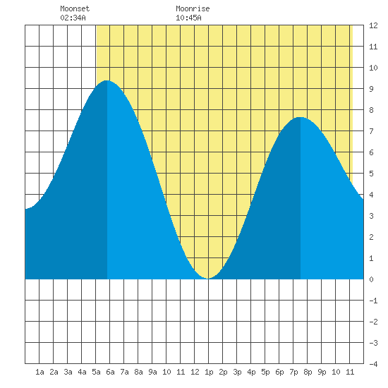 Fox Bay tide chart for Tuesday, June 11, 2024