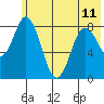 Fox Bay tide chart for Tuesday, June 11, 2024