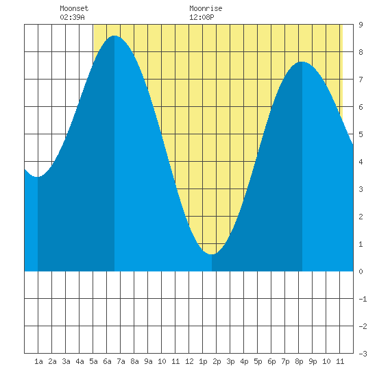 Fox Bay tide chart for Wednesday, June 12, 2024
