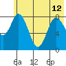 Fox Bay tide chart for Wednesday, June 12, 2024