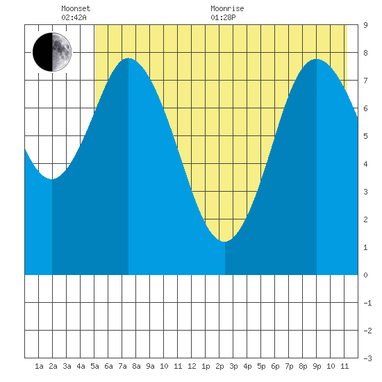 Fox Bay tide chart for Thursday, June 13, 2024