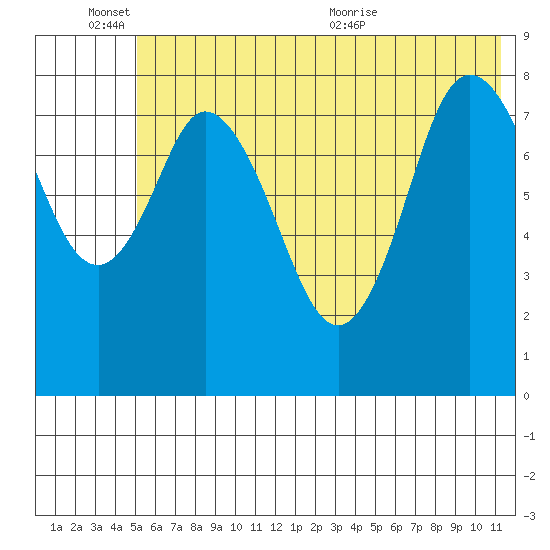 Fox Bay tide chart for Friday, June 14, 2024