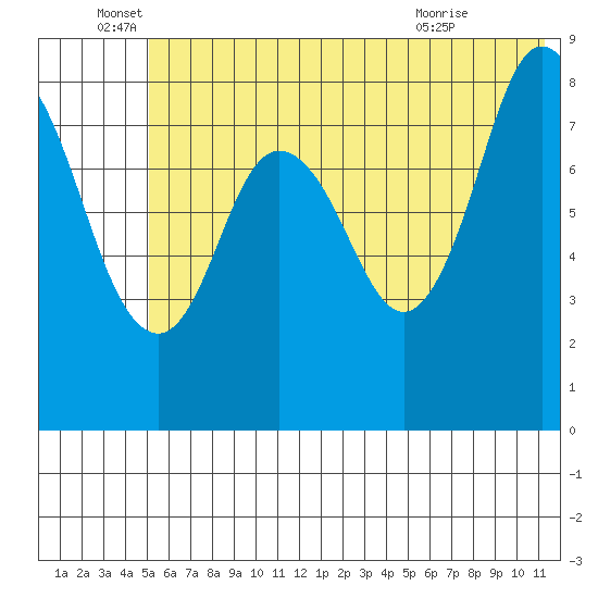 Fox Bay tide chart for Sunday, June 16, 2024