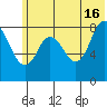 Fox Bay tide chart for Sunday, June 16, 2024