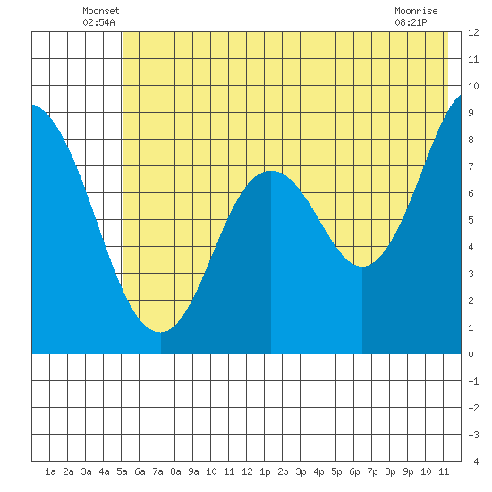 Fox Bay tide chart for Tuesday, June 18, 2024