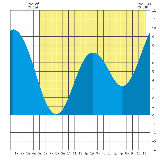 Fox Bay tide chart for Wednesday, June 19, 2024