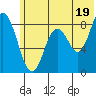 Fox Bay tide chart for Wednesday, June 19, 2024