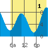 Fox Bay tide chart for Saturday, June 1, 2024