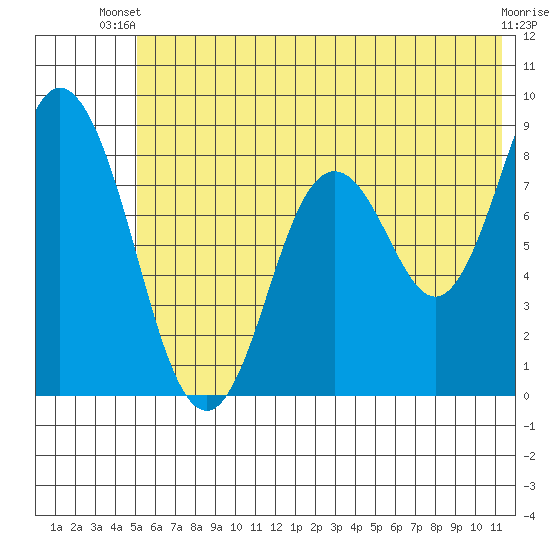 Fox Bay tide chart for Thursday, June 20, 2024