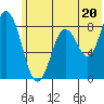 Fox Bay tide chart for Thursday, June 20, 2024