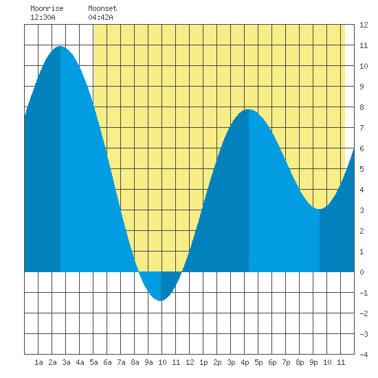 Fox Bay tide chart for Saturday, June 22, 2024
