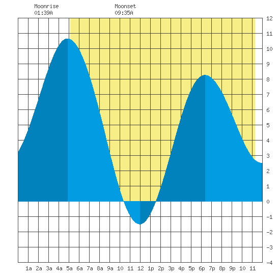 Fox Bay tide chart for Tuesday, June 25, 2024