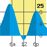 Fox Bay tide chart for Tuesday, June 25, 2024