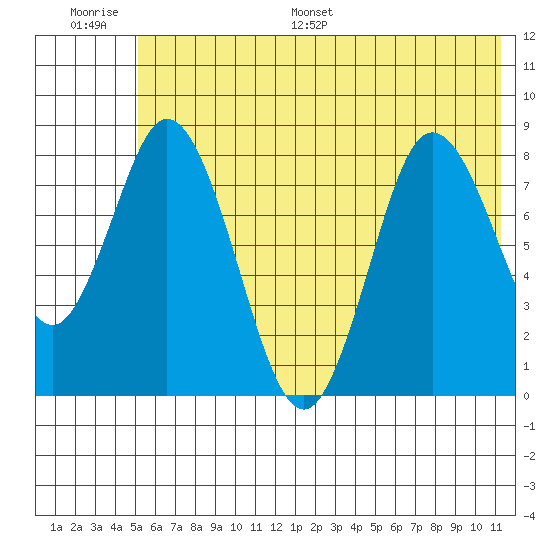 Fox Bay tide chart for Thursday, June 27, 2024