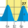 Fox Bay tide chart for Thursday, June 27, 2024