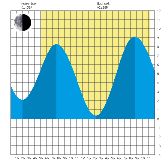 Fox Bay tide chart for Friday, June 28, 2024
