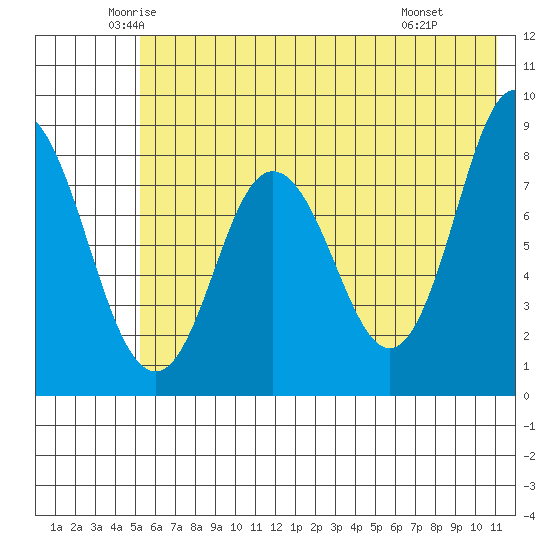 Fox Bay tide chart for Sunday, June 2, 2024