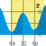 Fox Bay tide chart for Sunday, June 2, 2024