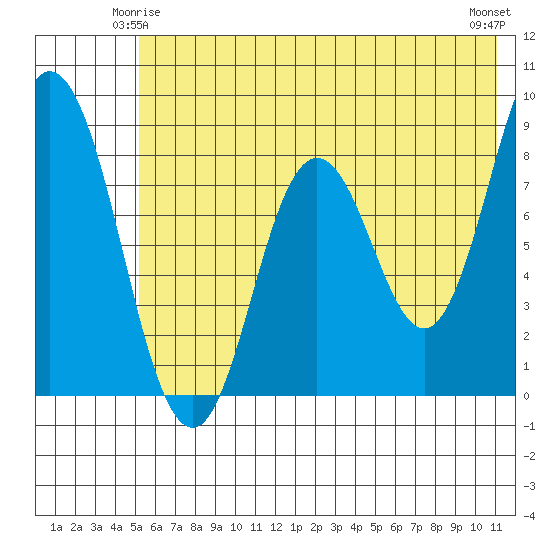 Fox Bay tide chart for Tuesday, June 4, 2024