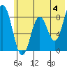 Fox Bay tide chart for Tuesday, June 4, 2024