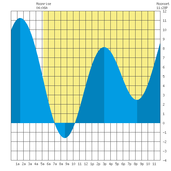 Fox Bay tide chart for Wednesday, June 5, 2024