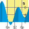 Fox Bay tide chart for Wednesday, June 5, 2024