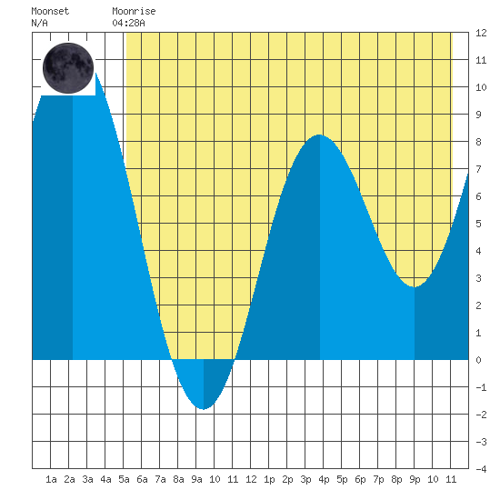 Fox Bay tide chart for Thursday, June 6, 2024