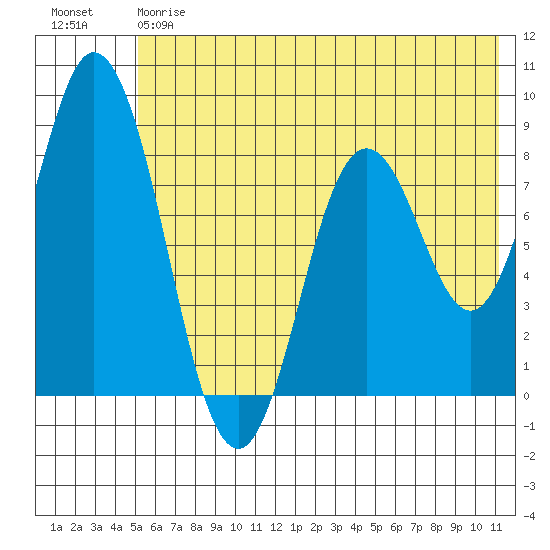 Fox Bay tide chart for Friday, June 7, 2024
