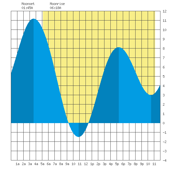 Fox Bay tide chart for Saturday, June 8, 2024
