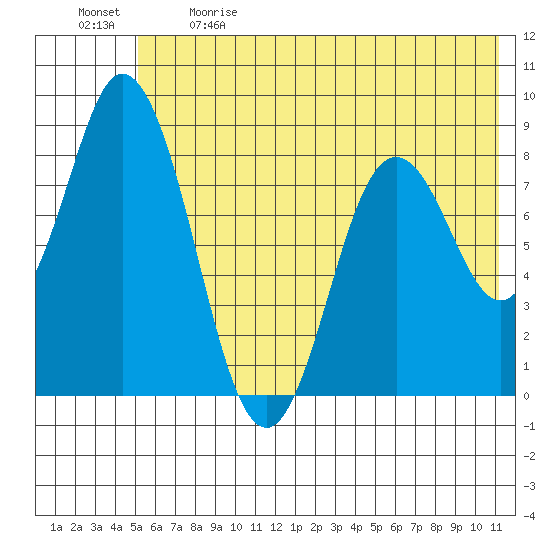 Fox Bay tide chart for Sunday, June 9, 2024