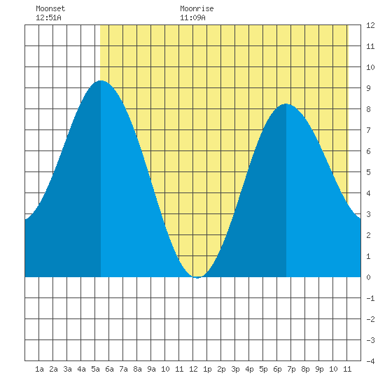 Fox Bay tide chart for Wednesday, July 10, 2024