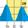 Fox Bay tide chart for Wednesday, July 10, 2024