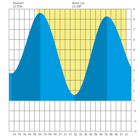 Fox Bay tide chart for Thursday, July 11, 2024