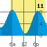 Fox Bay tide chart for Thursday, July 11, 2024