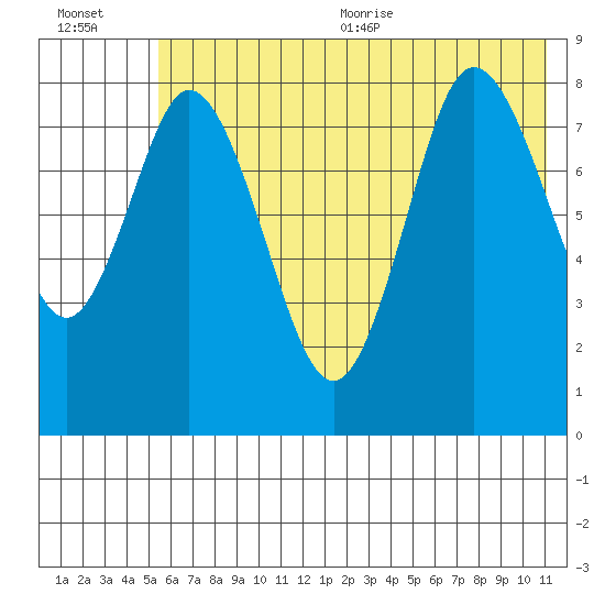 Fox Bay tide chart for Friday, July 12, 2024