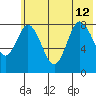 Fox Bay tide chart for Friday, July 12, 2024