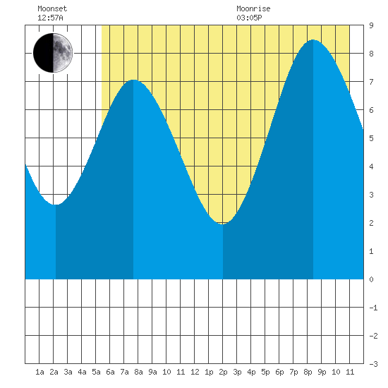 Fox Bay tide chart for Saturday, July 13, 2024
