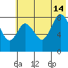 Fox Bay tide chart for Sunday, July 14, 2024