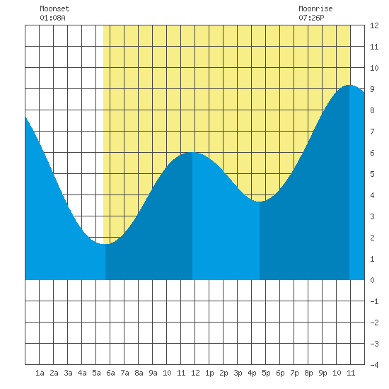 Fox Bay tide chart for Tuesday, July 16, 2024