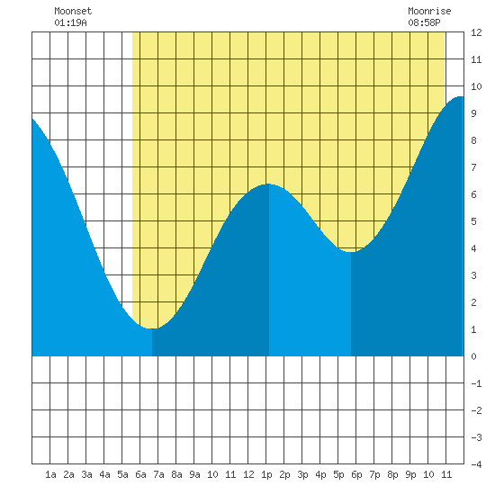Fox Bay tide chart for Wednesday, July 17, 2024