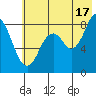 Fox Bay tide chart for Wednesday, July 17, 2024
