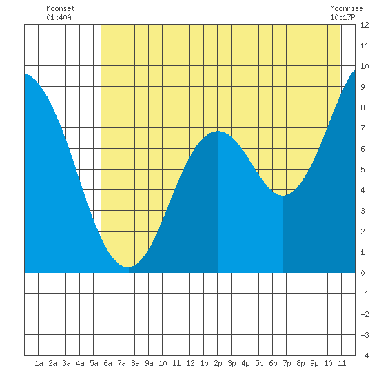 Fox Bay tide chart for Thursday, July 18, 2024
