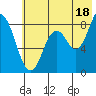 Fox Bay tide chart for Thursday, July 18, 2024