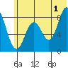 Fox Bay tide chart for Monday, July 1, 2024