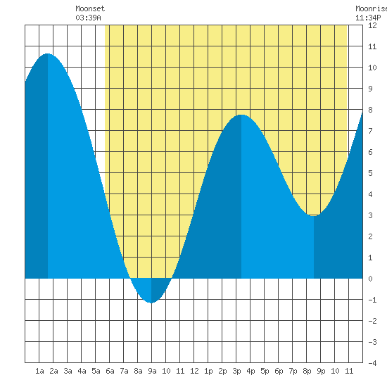 Fox Bay tide chart for Saturday, July 20, 2024